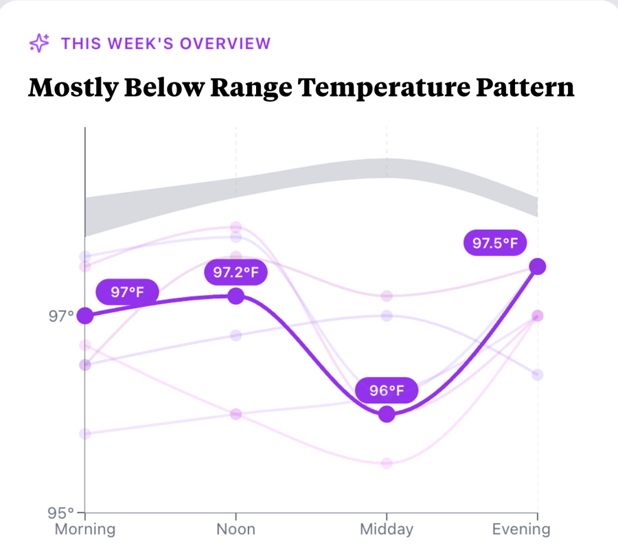 A below-range temperature pattern across one day, from the HypoHero app